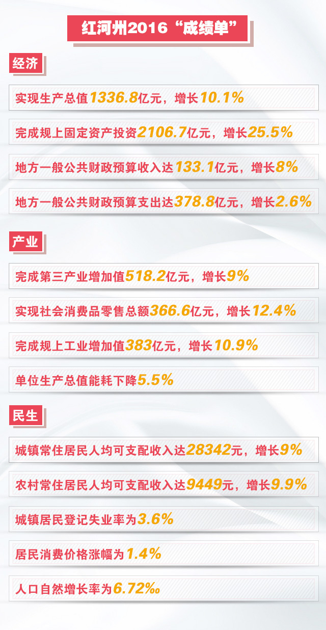 红河州经济总量_红河州地图(3)